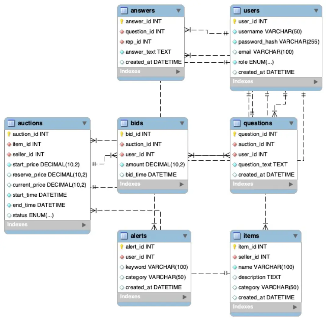 Relational Auction Data Architecture & ETL